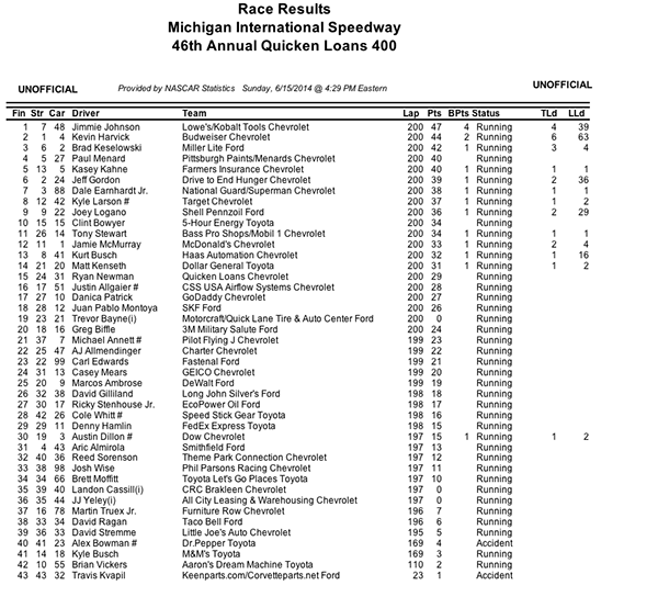 Michigan Race results for NASCAR race